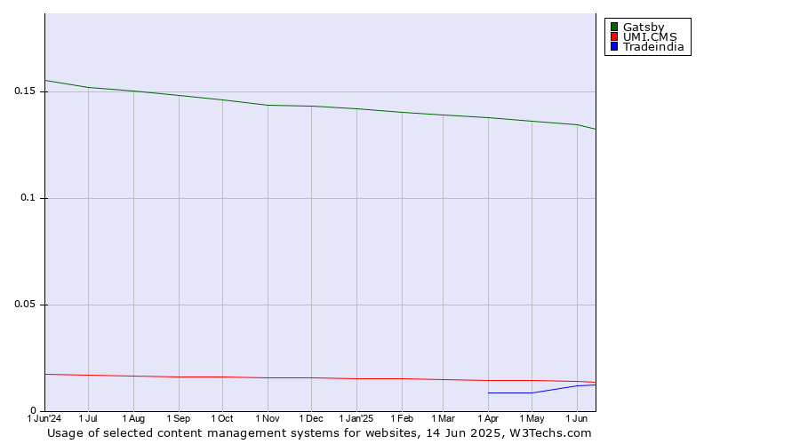 Historical trends in the usage of Gatsby vs. UMI.CMS vs. Tradeindia