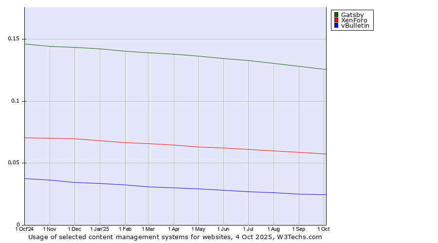 Historical trends in the usage of Gatsby vs. XenForo vs. vBulletin