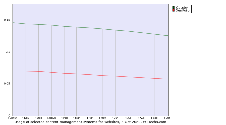 Historical trends in the usage of Gatsby vs. XenForo