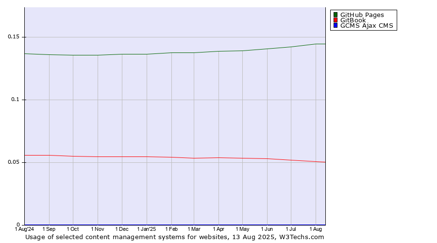 Historical trends in the usage of GitHub Pages vs. GitBook vs. GCMS Ajax CMS