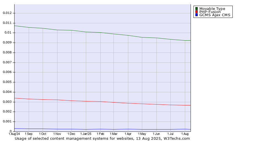 Historical trends in the usage of Movable Type vs. PHP-Fusion vs. GCMS Ajax CMS