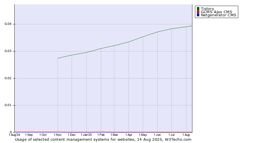 Historical trends in the usage of Tistory vs. GCMS Ajax CMS vs. Netgenerator CMS