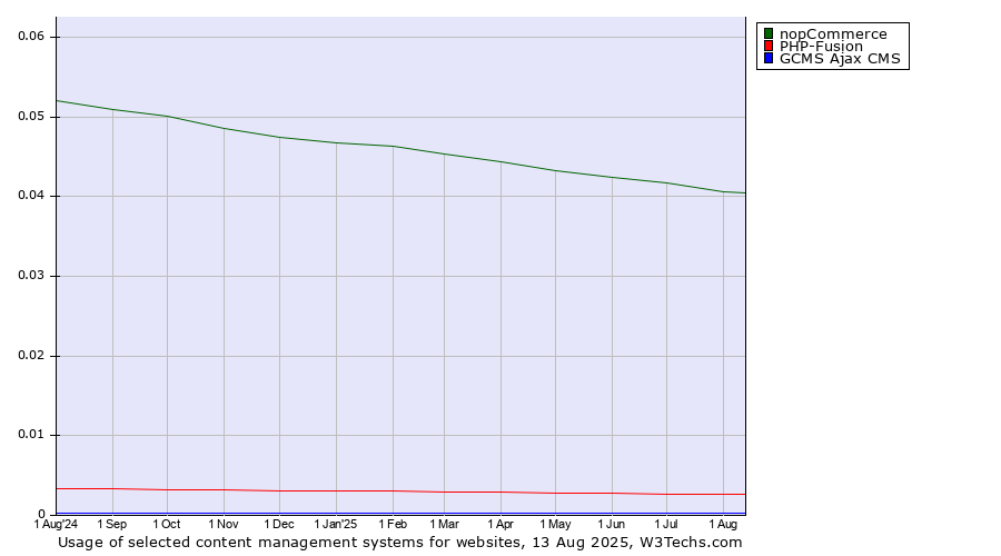 Historical trends in the usage of nopCommerce vs. PHP-Fusion vs. GCMS Ajax CMS