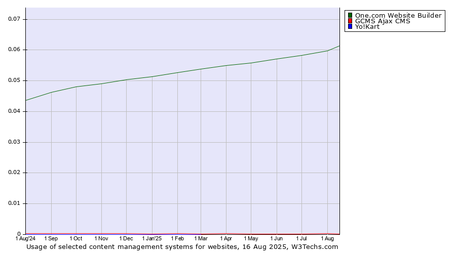 Historical trends in the usage of One.com Website Builder vs. GCMS Ajax CMS vs. Yo!Kart