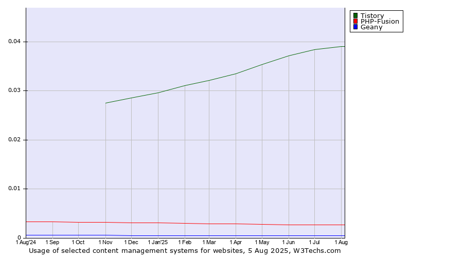 Historical trends in the usage of Tistory vs. PHP-Fusion vs. Geany