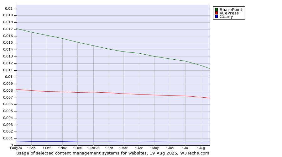 Historical trends in the usage of SharePoint vs. VuePress vs. Geany