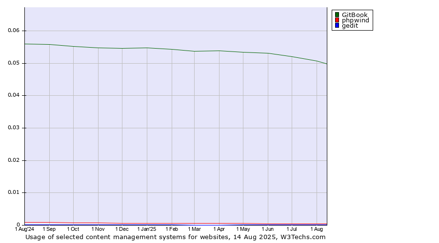 Historical trends in the usage of GitBook vs. phpwind vs. gedit