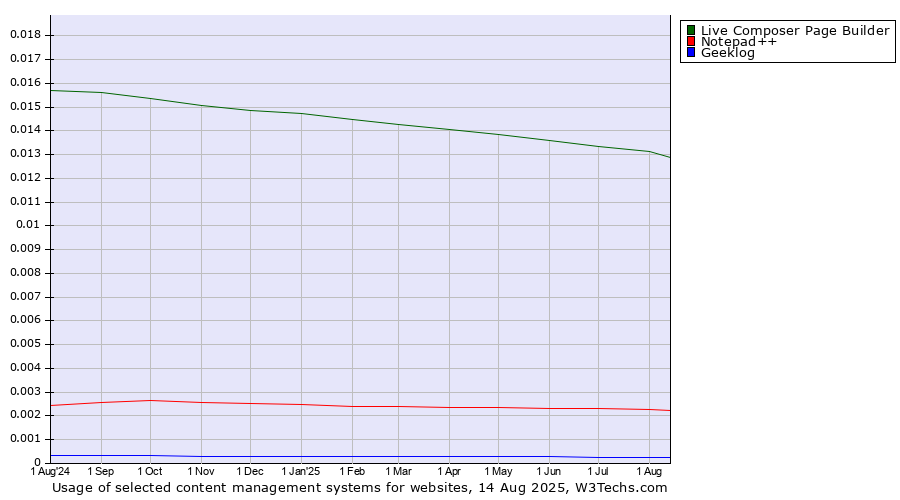 Historical trends in the usage of Live Composer Page Builder vs. Notepad++ vs. Geeklog