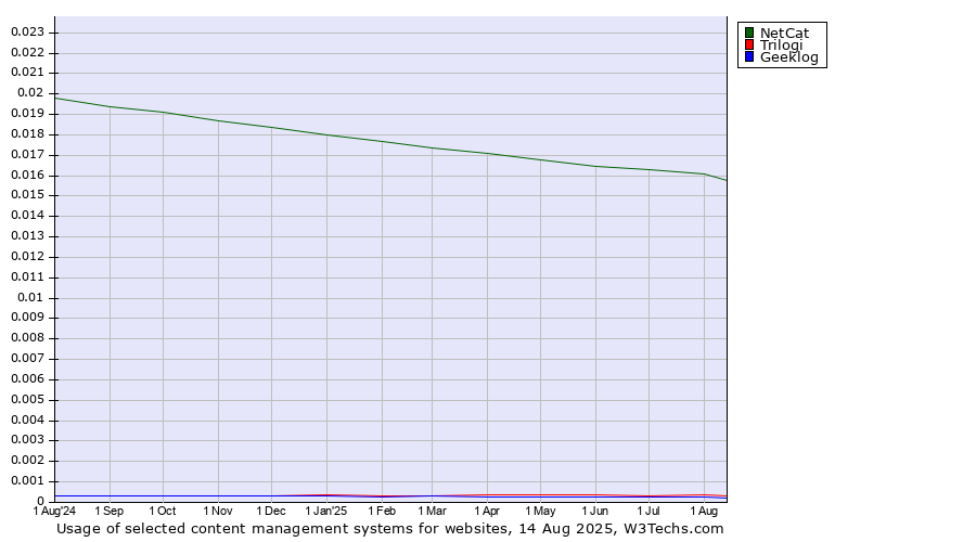 Historical trends in the usage of NetCat vs. Trilogi vs. Geeklog