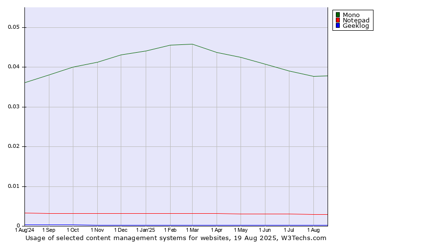 Historical trends in the usage of Mono vs. Notepad vs. Geeklog