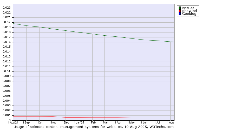 Historical trends in the usage of NetCat vs. phpwind vs. Geeklog