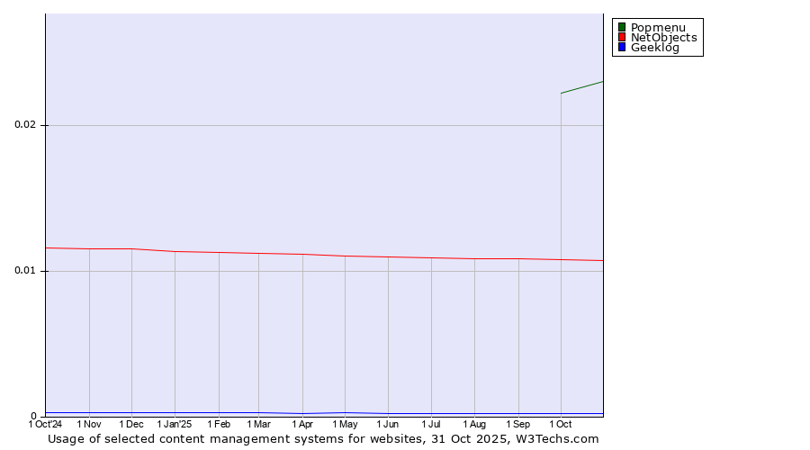 Historical trends in the usage of Popmenu vs. NetObjects vs. Geeklog