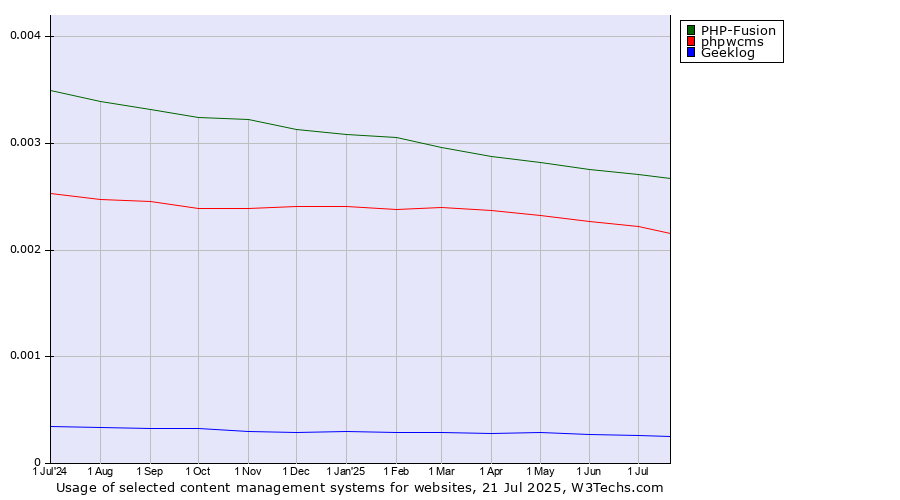 Historical trends in the usage of PHP-Fusion vs. phpwcms vs. Geeklog