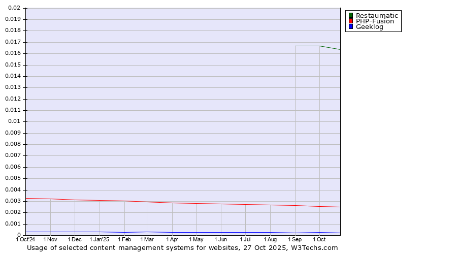 Historical trends in the usage of Restaumatic vs. PHP-Fusion vs. Geeklog