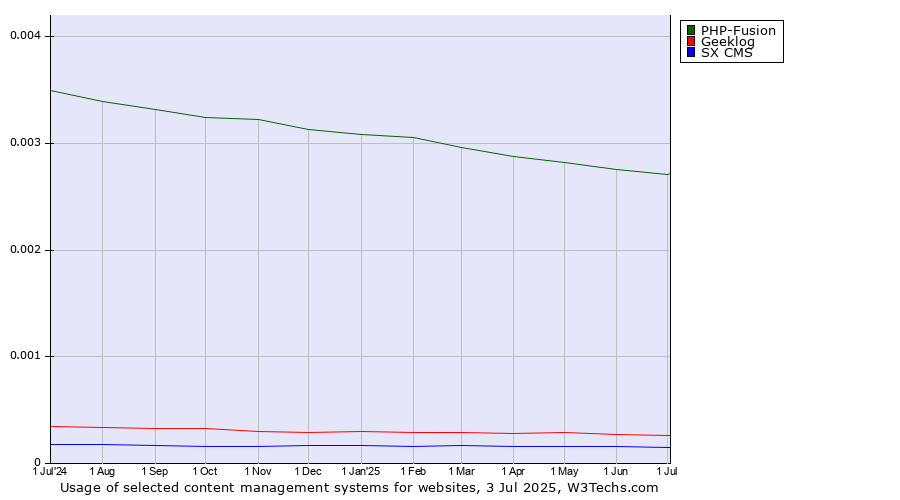 Historical trends in the usage of PHP-Fusion vs. Geeklog vs. SX CMS