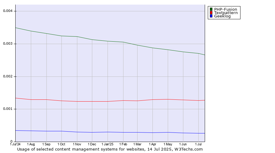 Historical trends in the usage of PHP-Fusion vs. Textpattern vs. Geeklog