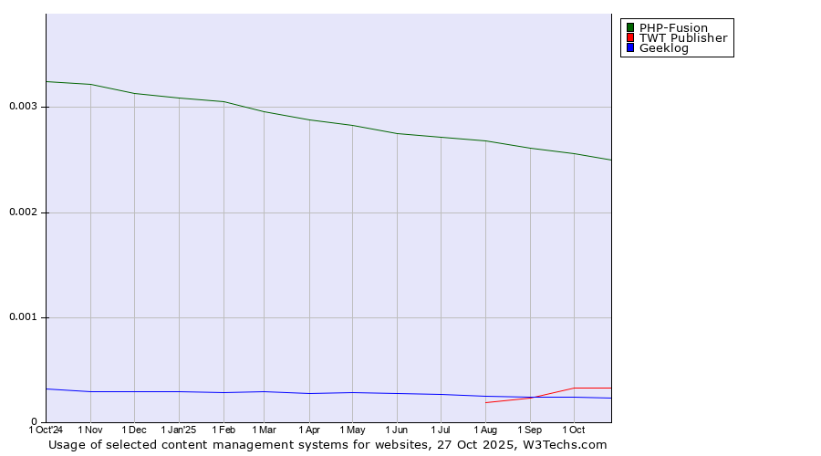 Historical trends in the usage of PHP-Fusion vs. TWT Publisher vs. Geeklog