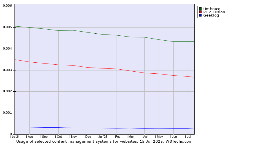 Historical trends in the usage of Umbraco vs. PHP-Fusion vs. Geeklog