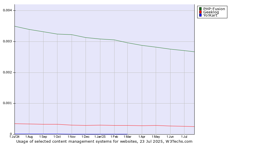 Historical trends in the usage of PHP-Fusion vs. Geeklog vs. Yo!Kart