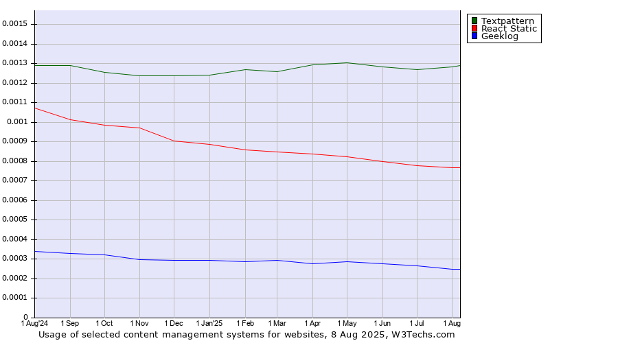 Historical trends in the usage of Textpattern vs. React Static vs. Geeklog