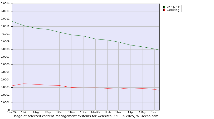Historical trends in the usage of YAF.NET vs. Geeklog