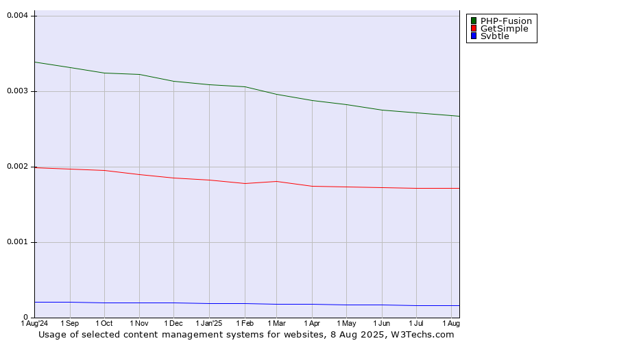 Historical trends in the usage of PHP-Fusion vs. GetSimple vs. Svbtle