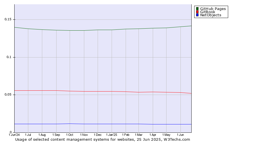 Historical trends in the usage of GitHub Pages vs. GitBook vs. NetObjects