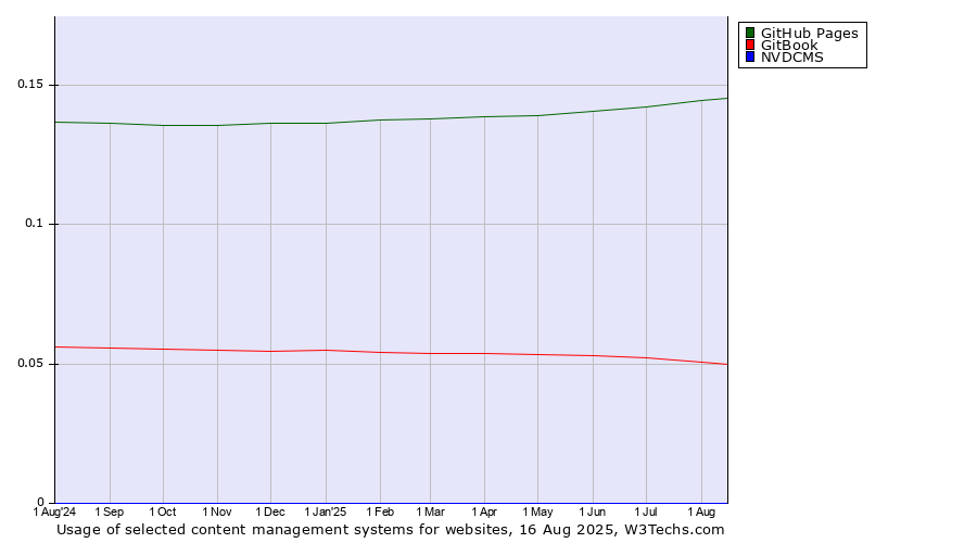 Historical trends in the usage of GitHub Pages vs. GitBook vs. NVDCMS