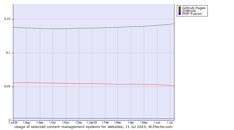 Historical trends in the usage of GitHub Pages vs. GitBook vs. PHP-Fusion