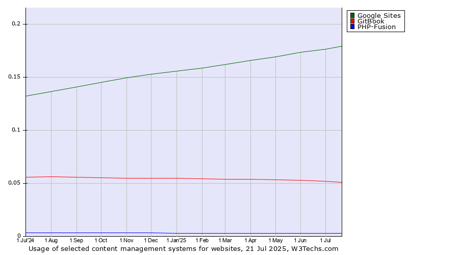 Historical trends in the usage of Google Sites vs. GitBook vs. PHP-Fusion