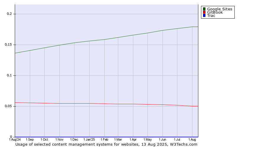 Historical trends in the usage of Google Sites vs. GitBook vs. Trac