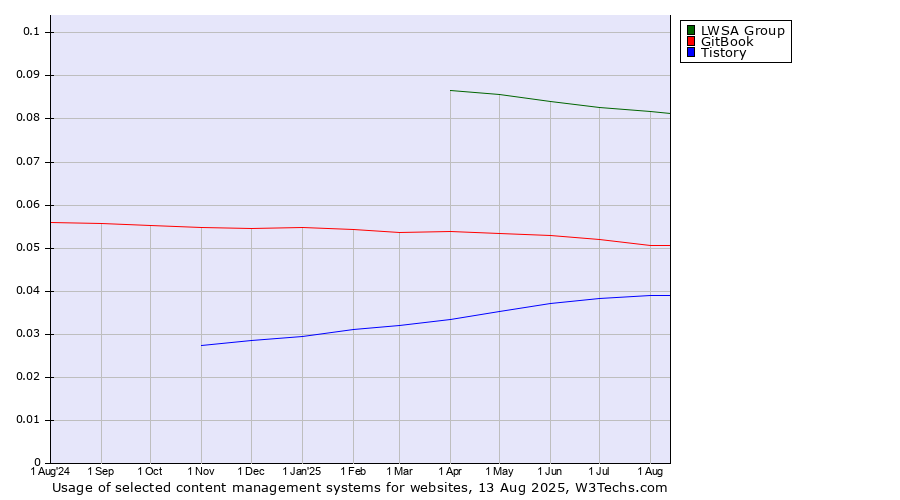 Historical trends in the usage of LWSA Group vs. GitBook vs. Tistory