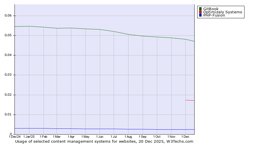 Historical trends in the usage of GitBook vs. Optimizely Systems vs. PHP-Fusion
