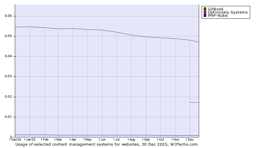 Historical trends in the usage of GitBook vs. Optimizely Systems vs. PHP-Nuke
