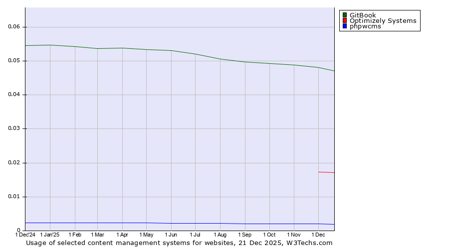 Historical trends in the usage of GitBook vs. Optimizely Systems vs. phpwcms