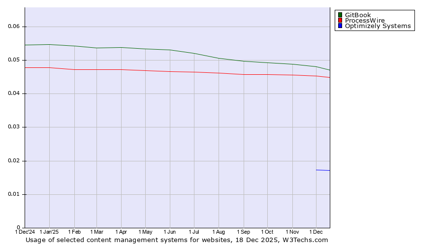 Historical trends in the usage of GitBook vs. ProcessWire vs. Optimizely Systems