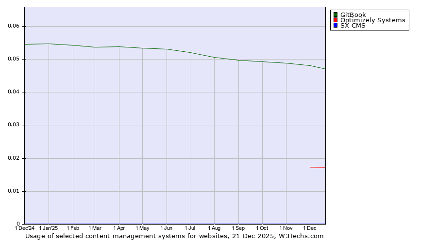 Historical trends in the usage of GitBook vs. Optimizely Systems vs. SX CMS