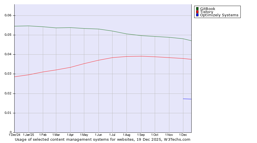 Historical trends in the usage of GitBook vs. Tistory vs. Optimizely Systems