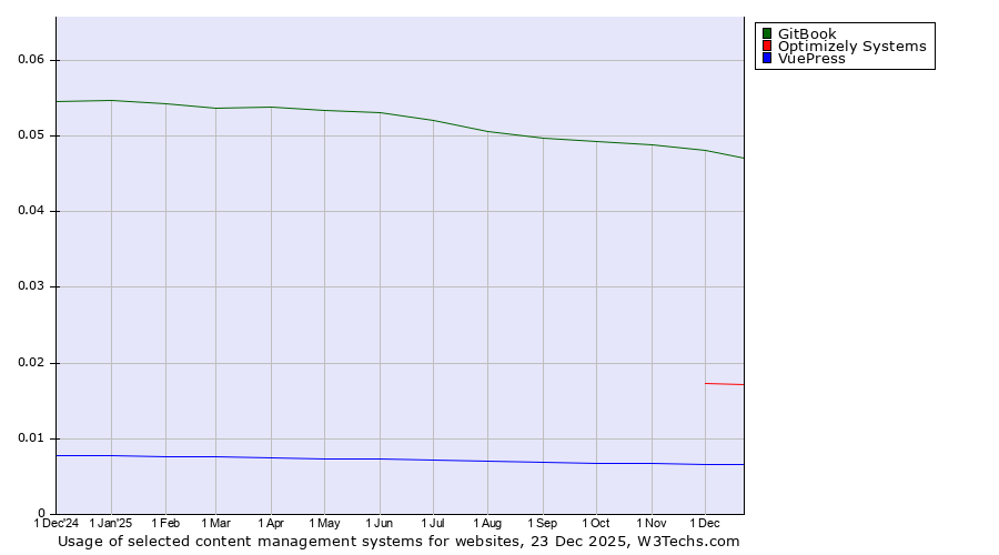 Historical trends in the usage of GitBook vs. Optimizely Systems vs. VuePress
