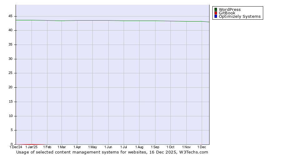 Historical trends in the usage of WordPress vs. GitBook vs. Optimizely Systems