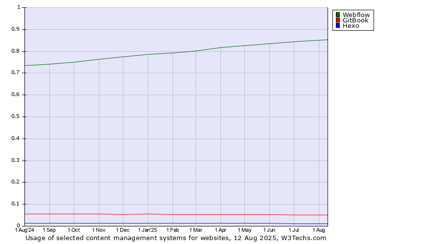 Historical trends in the usage of Webflow vs. GitBook vs. Hexo
