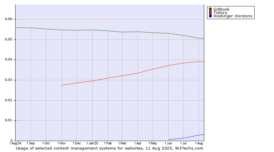 Historical trends in the usage of GitBook vs. Tistory vs. Hostinger Horizons
