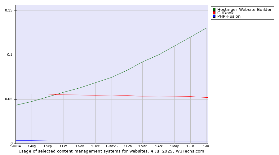 Historical trends in the usage of Hostinger Website Builder vs. GitBook vs. PHP-Fusion