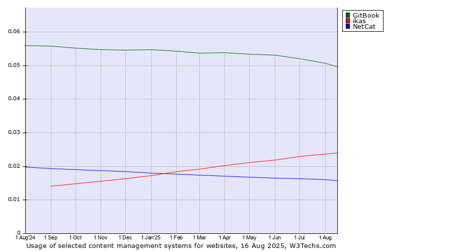 Historical trends in the usage of GitBook vs. ikas vs. NetCat