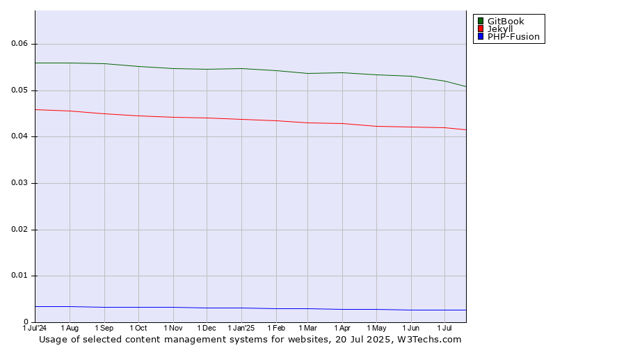 Historical trends in the usage of GitBook vs. Jekyll vs. PHP-Fusion