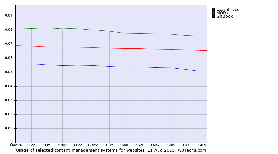 Historical trends in the usage of LearnPress vs. MODx vs. GitBook