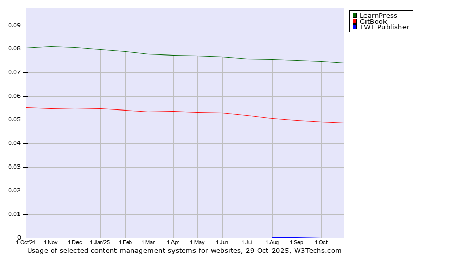 Historical trends in the usage of LearnPress vs. GitBook vs. TWT Publisher