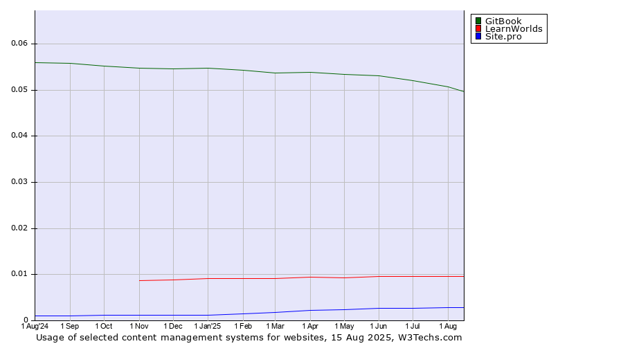 Historical trends in the usage of GitBook vs. LearnWorlds vs. Site.pro