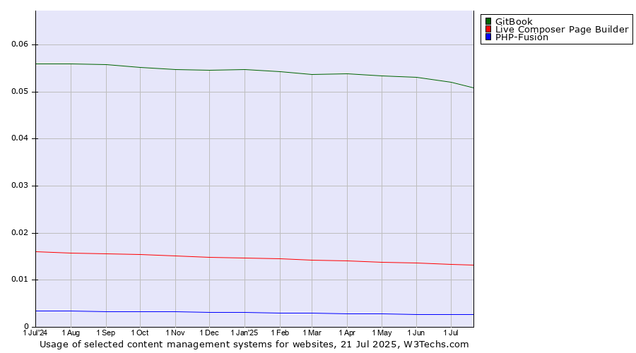 Historical trends in the usage of GitBook vs. Live Composer Page Builder vs. PHP-Fusion
