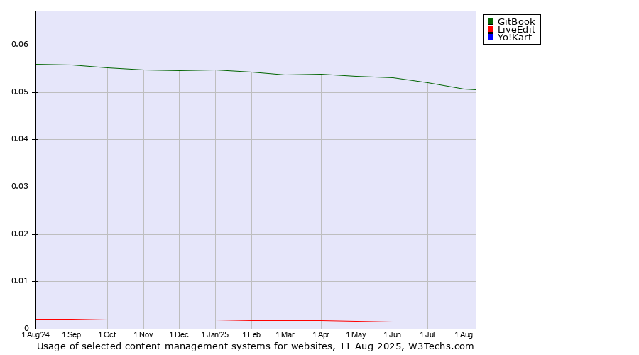Historical trends in the usage of GitBook vs. LiveEdit vs. Yo!Kart